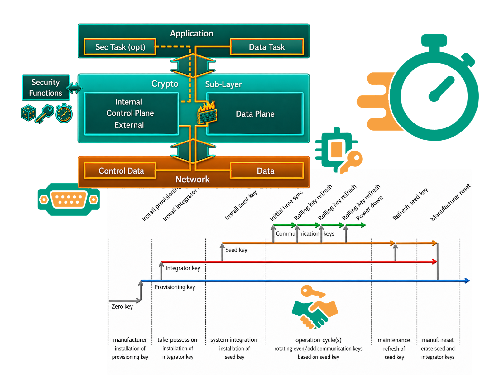 Overview of SPsec: the sublayer placement between application and network, the three participant roles and the key lifecycle, resting on a physical interface, an authenticated key exchange and per-device key material.
