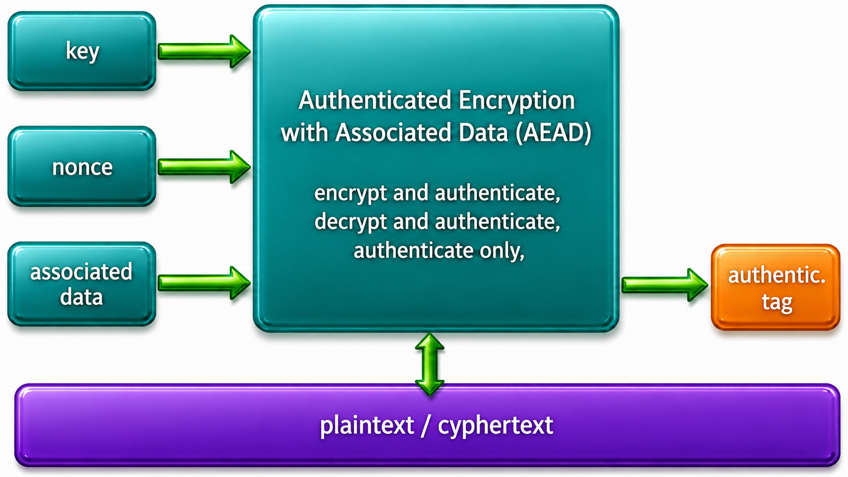 The SPsec AEAD operation: a nonce built from the uniqueness value and the frame CAN ID, the Communication Key, the header fields as associated data and the payload all enter the AEAD primitive, which outputs the optionally encrypted payload and a 64-bit authentication tag carried in the Security Stamp.
