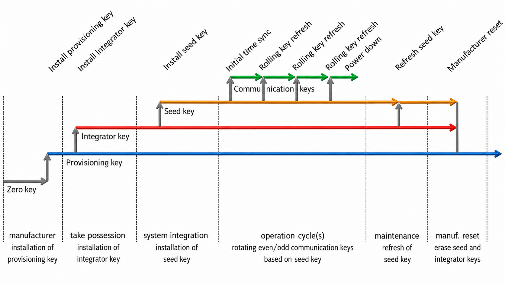 The
            SPsec key lifecycle from manufacture to maintenance: the
            manufacturer writes the Provisioning Key, the integrator
            installs the Integrator Key when the device enters service,
            the Integrator Key installs the Seed Key, the Seed Key
            derives the odd and even Communication Keys that protect
            data-plane traffic, and short-lived Session and Parameter
            Authentication keys are derived on demand.