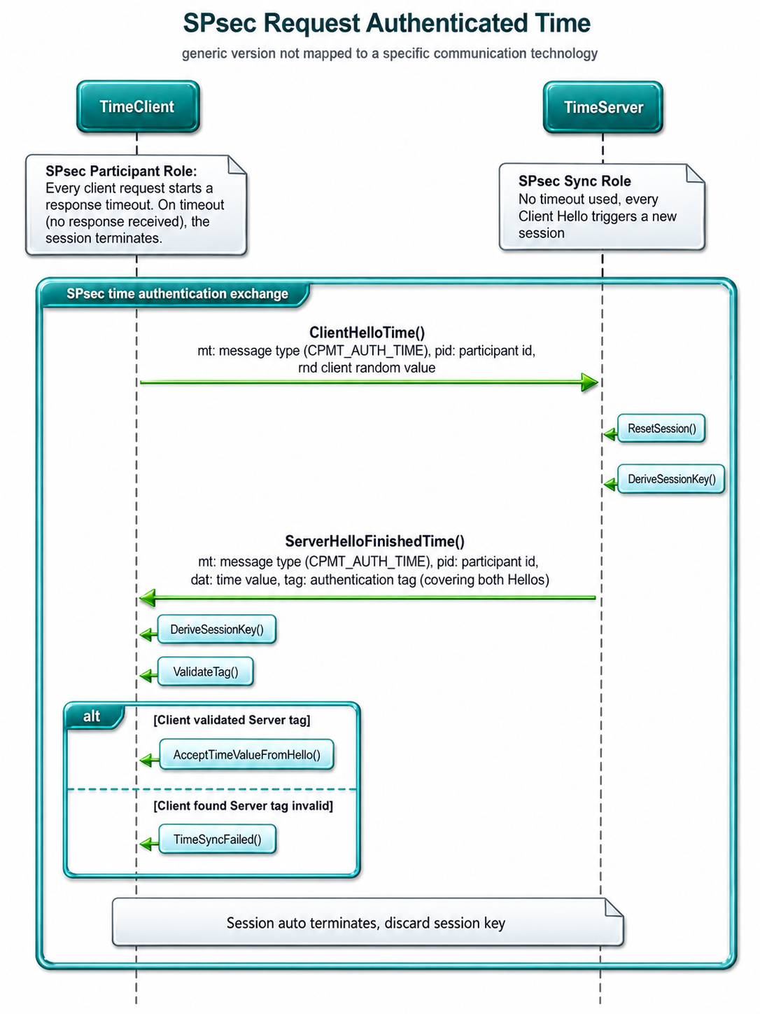 The synchronized timestamp on SPsec: the Sync role distributes a 64-bit free-running value that ticks every hundred microseconds; participants request an authenticated copy at startup and keep in step with periodic updates; a defined bit of the timestamp advancing triggers re-derivation of the odd and even Communication Keys and feeds the AEAD nonce alongside the frame CAN ID.