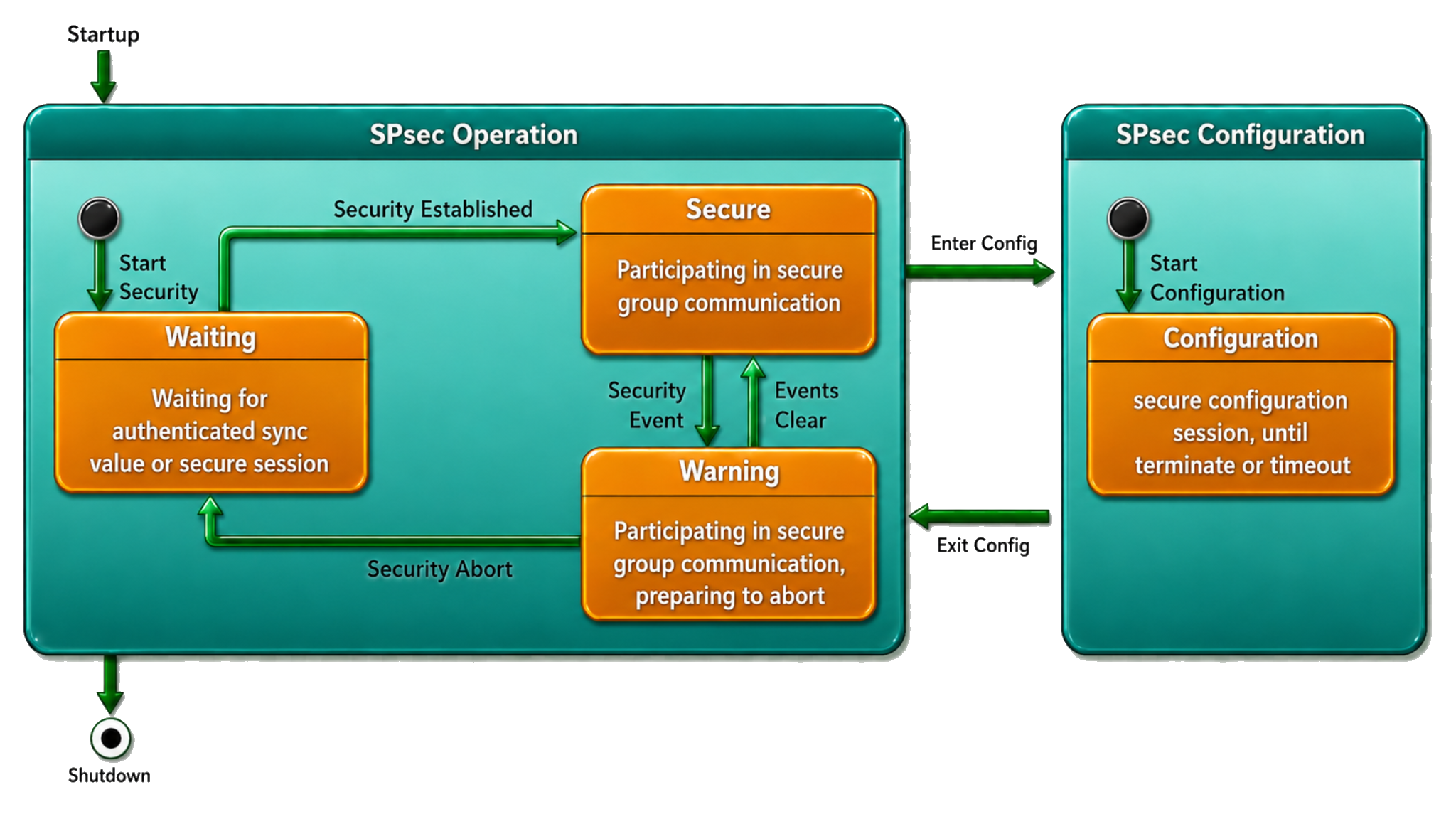 SPsec participant state machine showing Waiting, Secure and Warning states inside an SPsec Operation group, and a separate SPsec Configuration state, with transitions Start Security, Security Established, Security Event, Events Clear, Security Abort, Enter Config and Exit Config